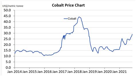 Cobalt Pricing Chart