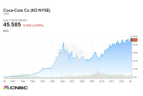Coca Cola 10 Year Stock Chart