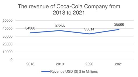 Coca Cola Sales Chart