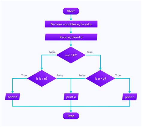 Code To Flowchart Online