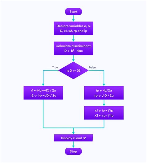 Coding Flow Chart