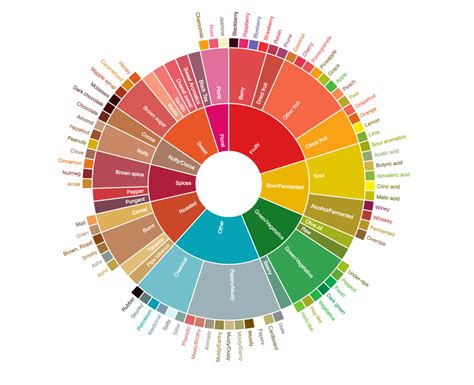 Looking for a taste explosion? Try the Coffee Taster's Flavor Wheel