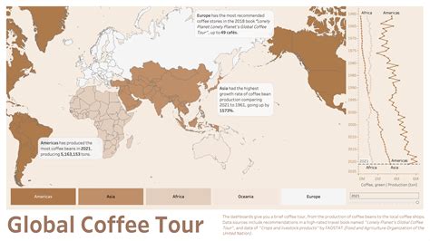 Coffee Tour Overview