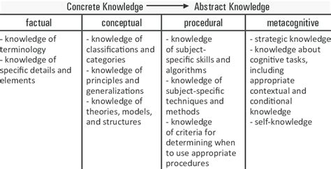Cognitive Behavior Knowledge Dimension Guide Table