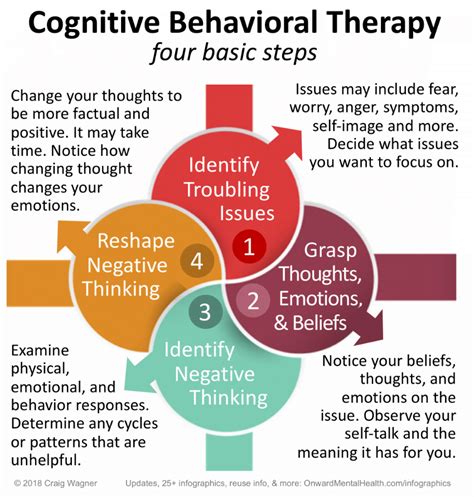Cognitive Behavioral Therapy (CBT) for Mental Health