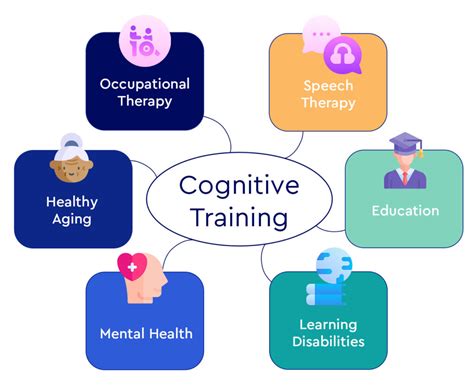 Cognitive Training and Support