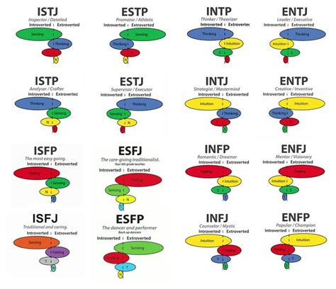 Cognitive Functions 16 Personalities Test Cognitive Functions and Personality Types