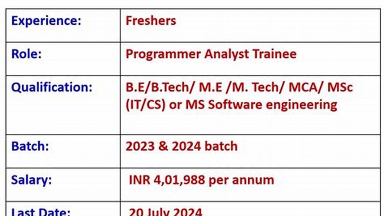Cognizant Programmer Analyst Trainee 2024