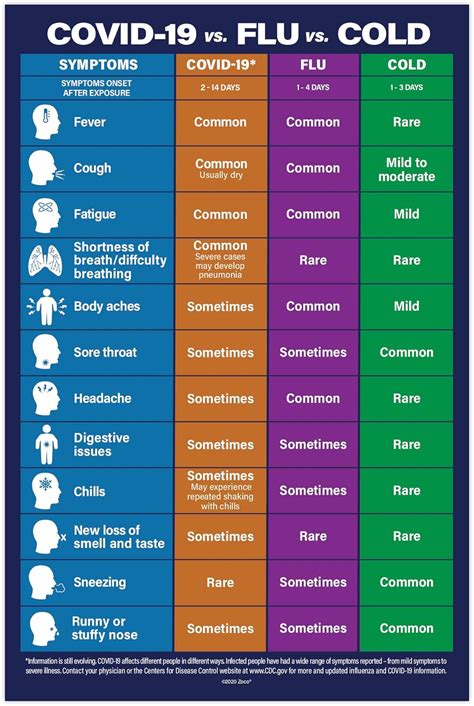 Cold Vs Flu Symptoms Chart