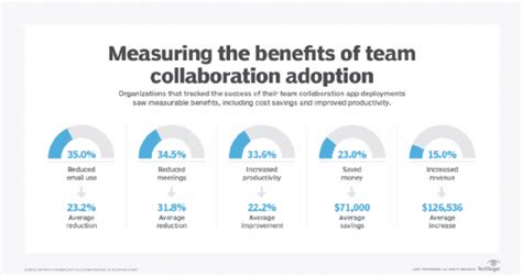 Collaboration and Team Adoption