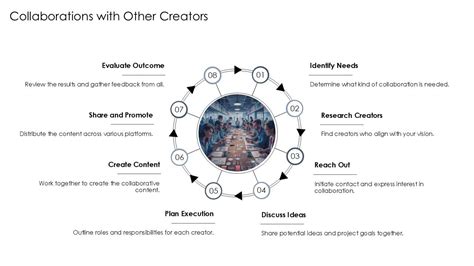 Collaborations with Other Creators