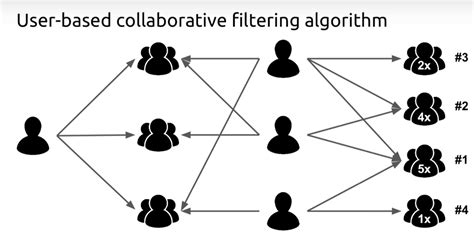 Collaborative Filtering Limitations