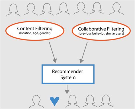 Collaborative Filtering for Recommendation Systems