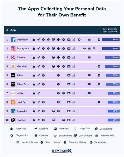 Collecting personal data
