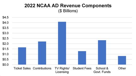 Exploring the Windfall: Unveiling the Untold Secrets of College Football Revenue
