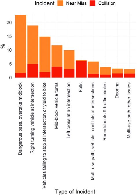 Collisions and Near Misses
