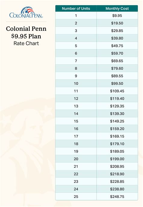 Colonial Penn Price Chart