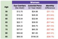 Colonial Penn Rates Chart