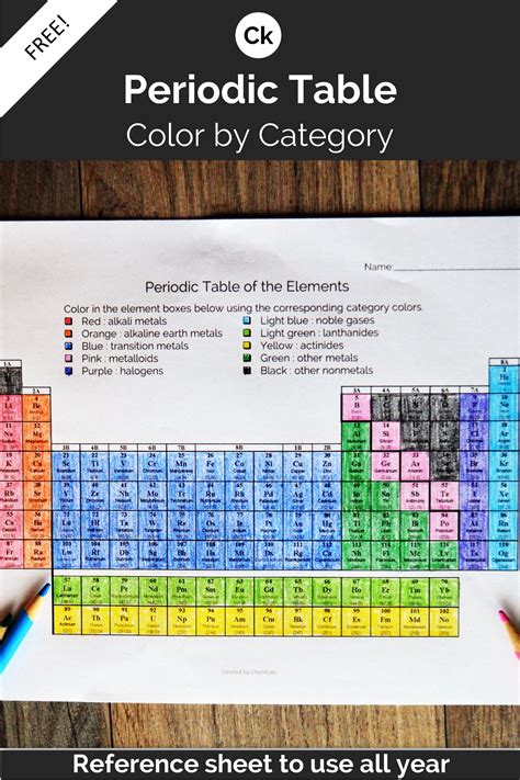 Color Coding The Periodic Table Student Worksheet