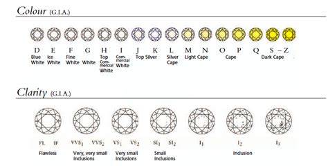 Color And Clarity Chart Diamonds