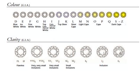 Color And Clarity Chart For Diamonds