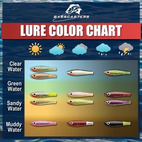 Color Chart For Fishing Lures