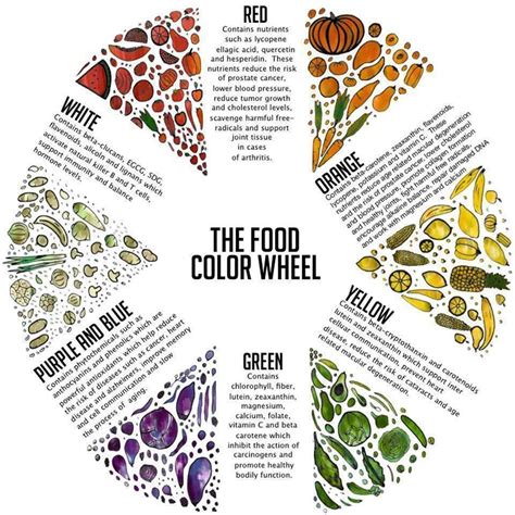 Color Food Chart