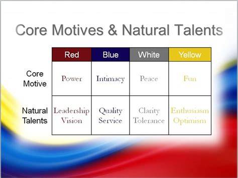Color Personality Test Meanings Red Blue White Yellow
