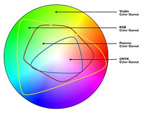 Color Space (RGB vs. CMYK)