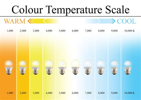 Color Temperature Chart Led
