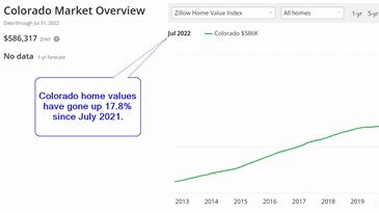 Colorado Springs Housing Market Predictions 2024
