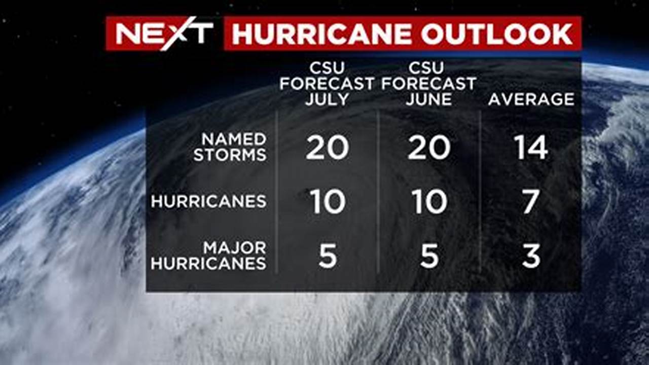 Colorado State University Hurricane Forecast 2024