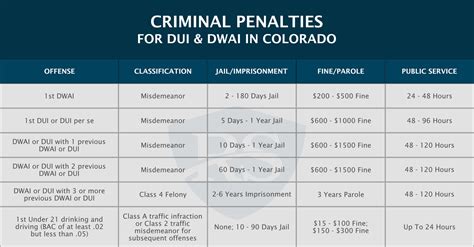 Colorado Dui Penalties Chart