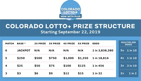 Colorado Lottery Payout Chart