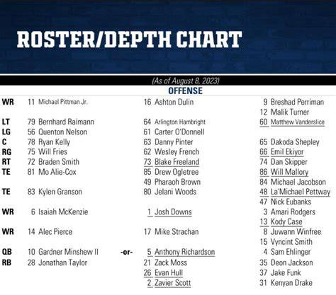 Colts Wide Receiver Depth Chart