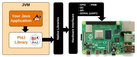 Com.pi4j Pi4j-catalog-components Mvnrepository