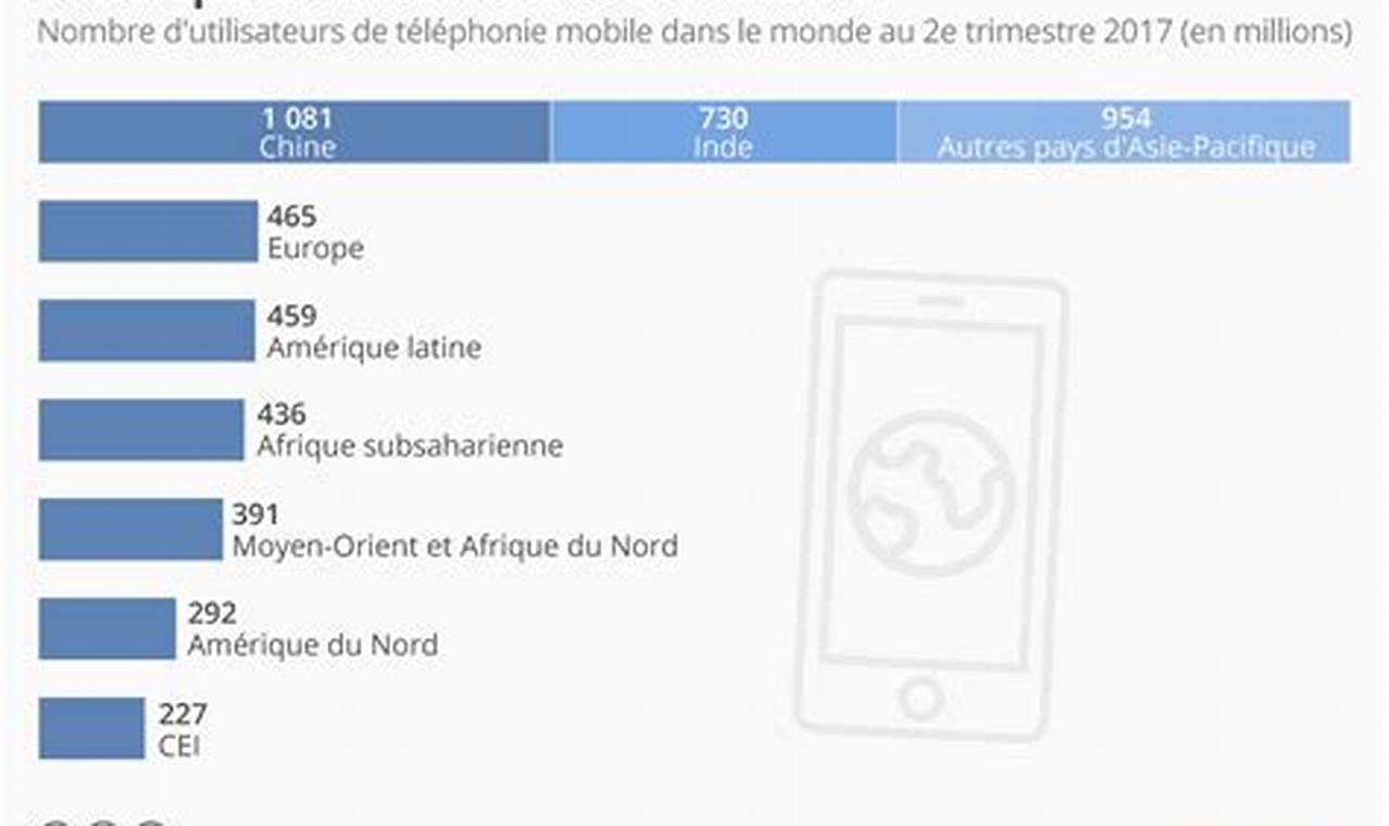 Combien De Personnes Ont Un Téléphone Portable Dans Le Monde
