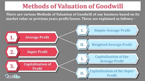 Combined Valuation Method