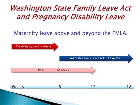 Combining Ct Pregnancy Disability Leave with Other Programs