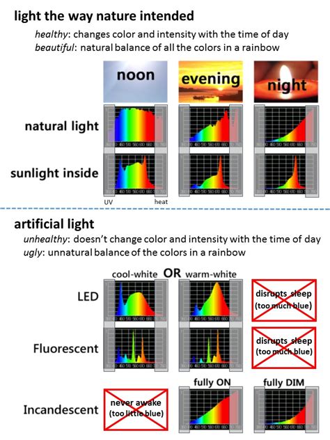 Combining the natural and the artificial light