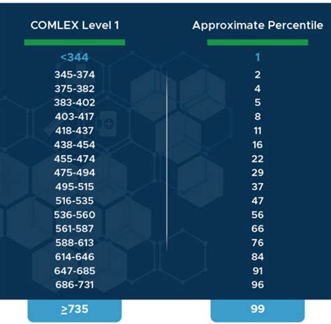 Comlex Percentile Converter