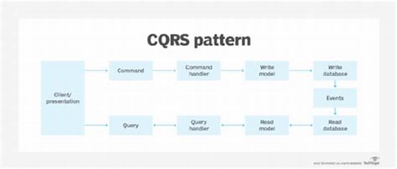 Command Query Responsibility Segregation Pattern