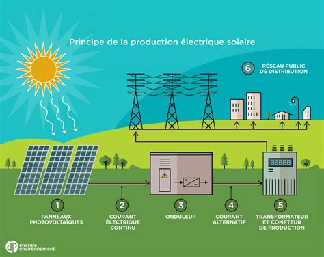 Comment produire de l'énergie solaire