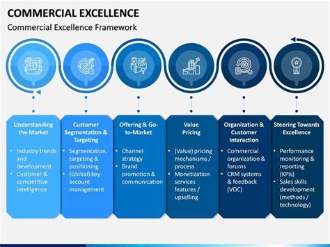 Commercial Excellence: Large-Scale Projects