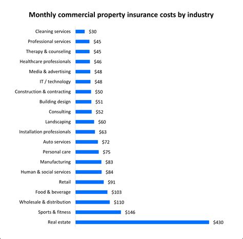 Commercial Property Insurance Average Cost