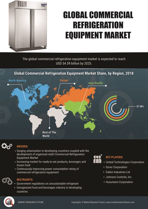 Commercial Refrigeration Equipment Market – Global Industry Analysis and Forecast to 2020
