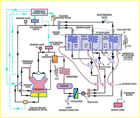 Commercial Refrigeration System Overview