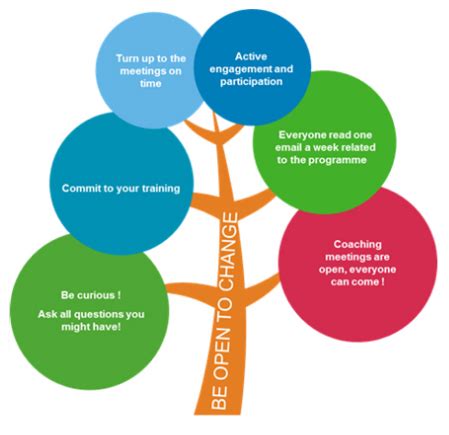 Commitment to Practice