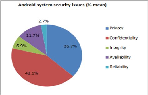 Common Android Security Issues
