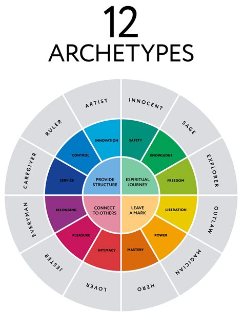 Common Archetypes You Might Encounter